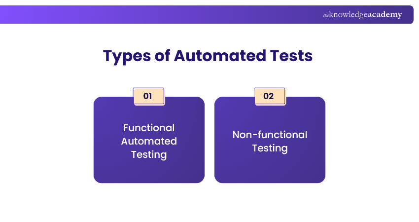 Types of Automated Tests Automated Tests and Types