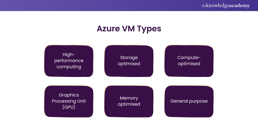 Types of Azure VMs