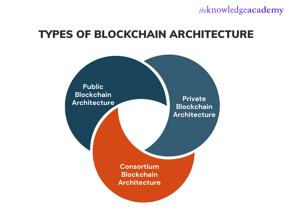 Types of Blockchain Architecture