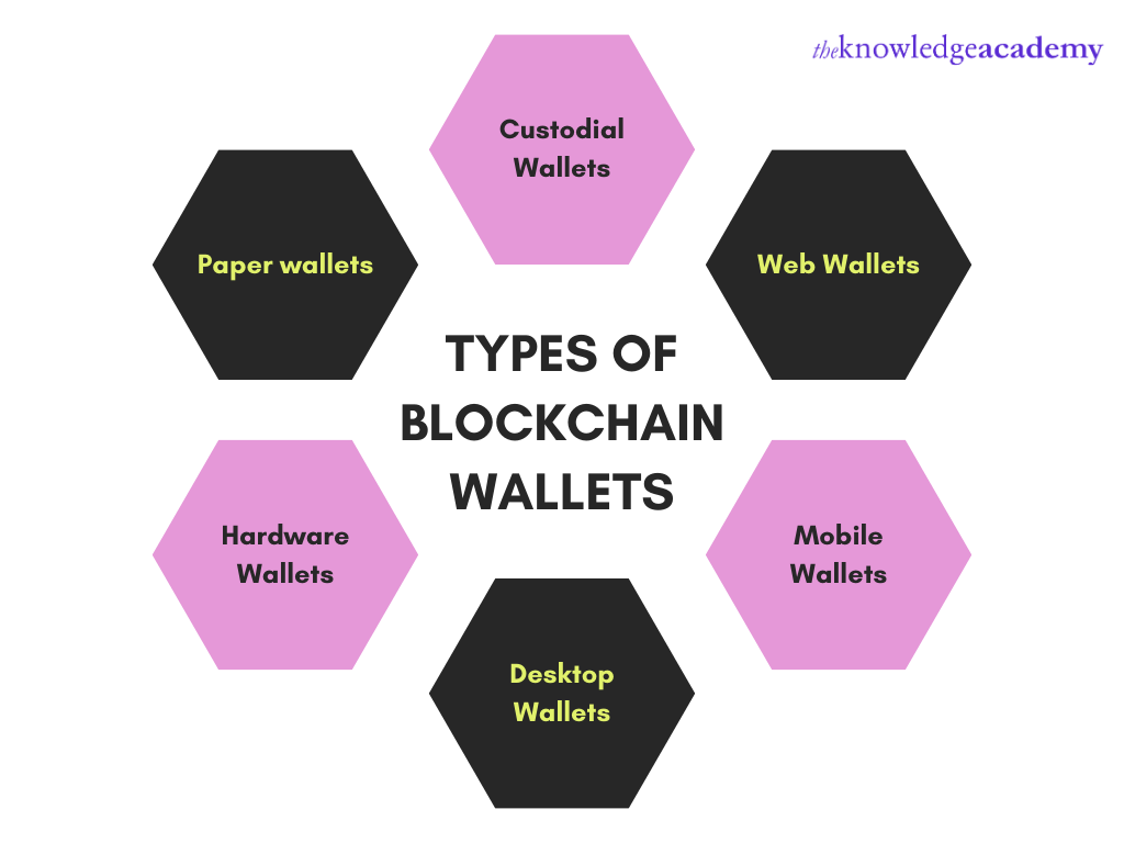 What is Blockchain Wallet and How Does It Work?