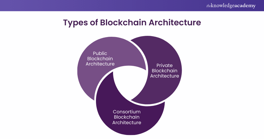 Types of Blockchains Architecture