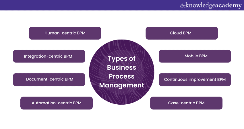 Types of Business Process Management