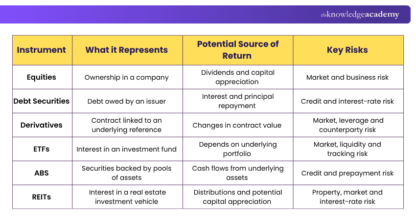 Capital Market Instrument Types Capital Market Instrument Types