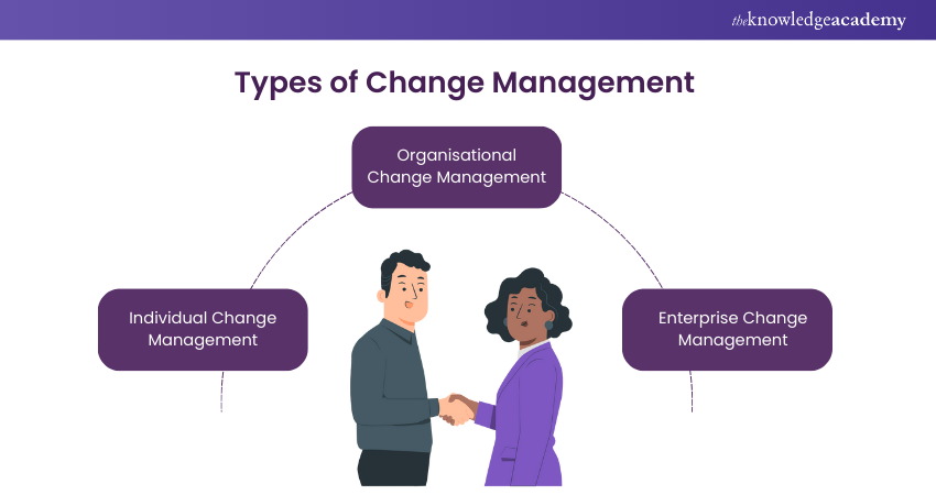 Types of Change Management 