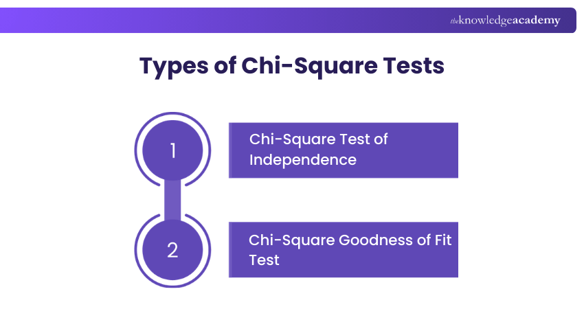 Types of Chi-Square Tests