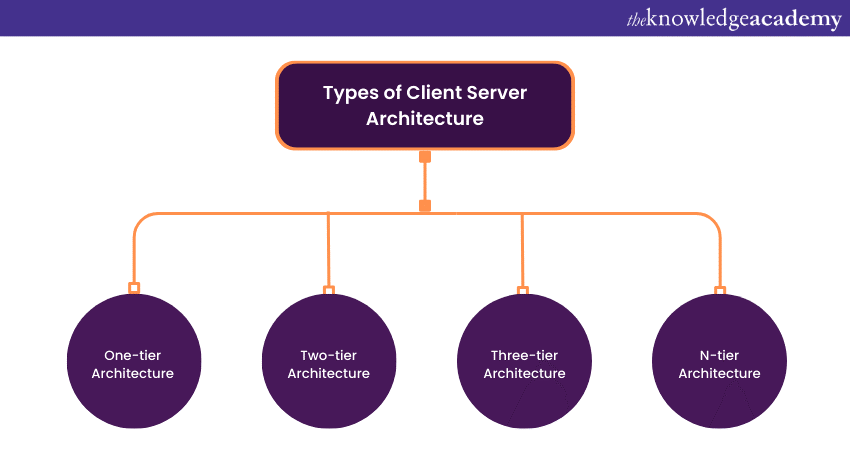Types of Client-Server Architecture 