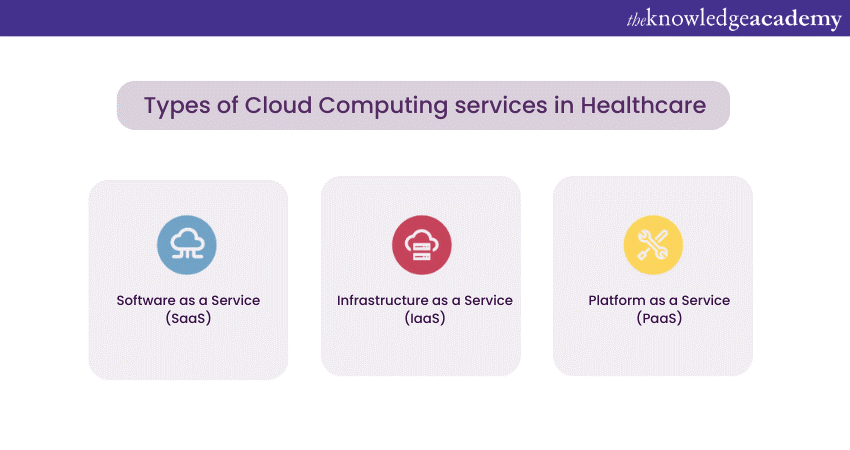 Types of Cloud Computing services in Healthcare