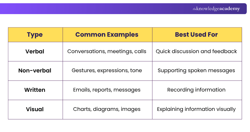 Types of Communication