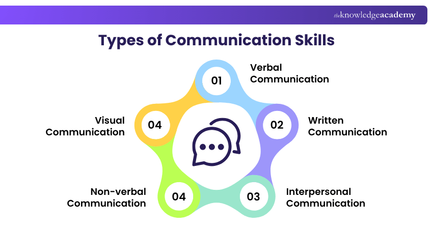 Types of Communication Skills Communication Skills Types