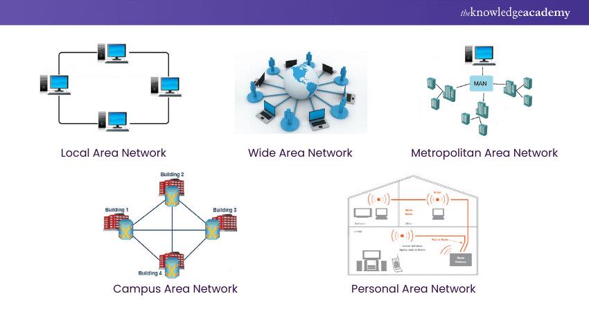 Types of Computer Networks  