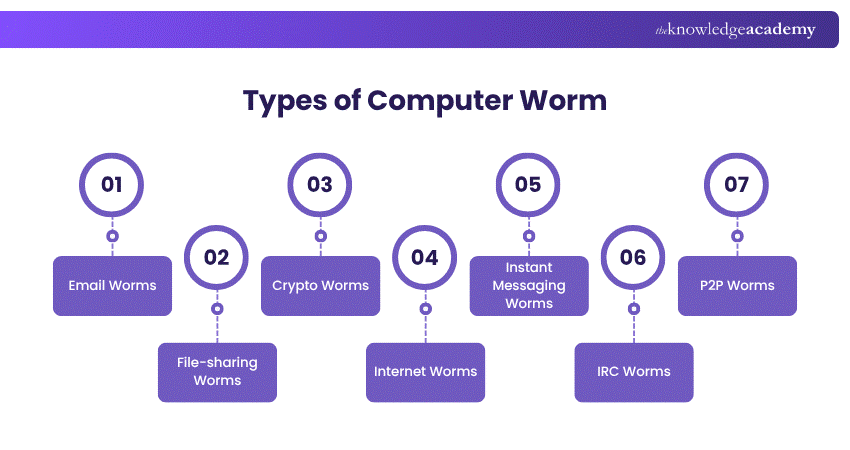 Types of Computer Worm
