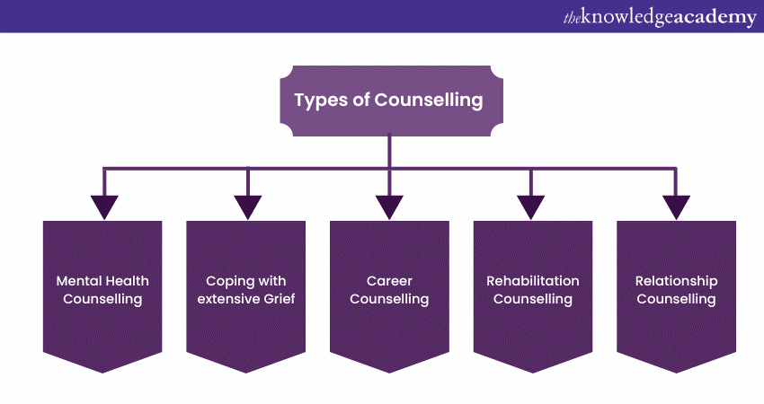 Types of Counselling