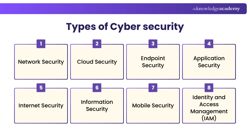 What are the Types of Cyber Security?
