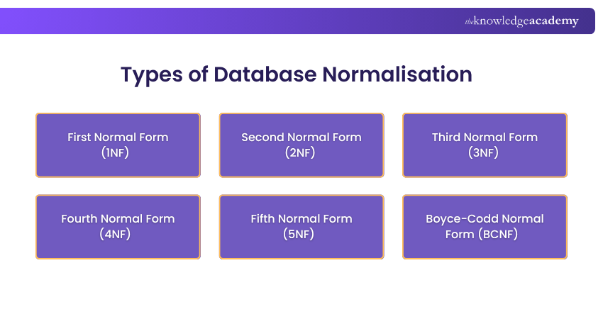 Types of Database Normalisation  