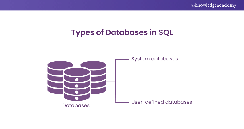 Types of SQL Databases