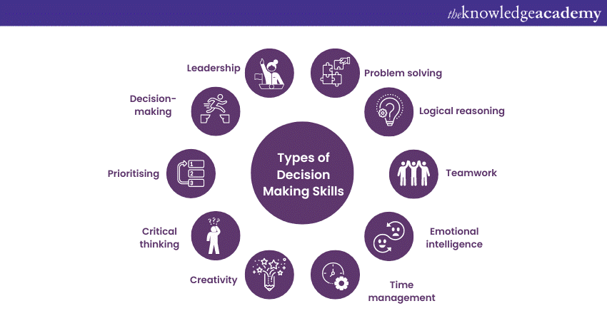 Types of Decision Making Skills