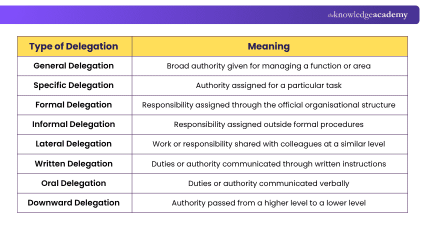 Types of Delegation Delegation Types