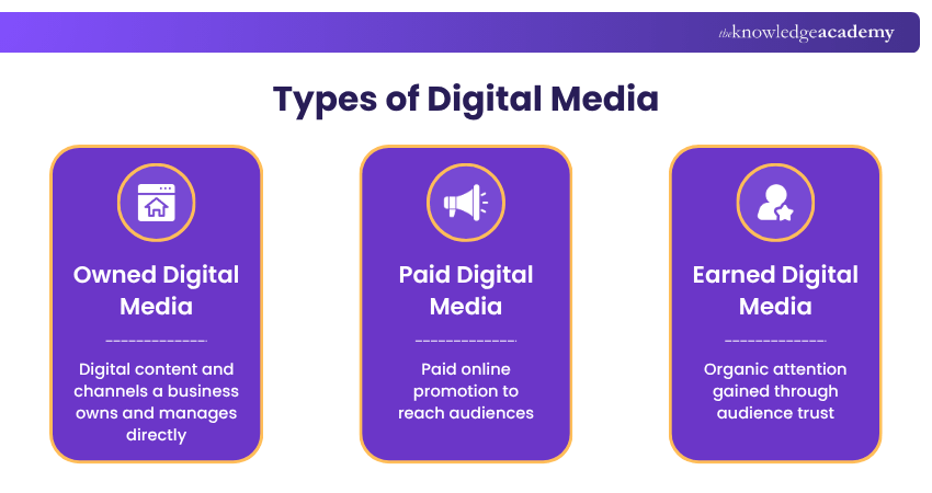 Digital Media Types Types of Digital Media