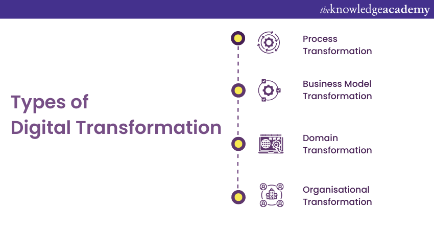 What are the different types of Digital Transformation - Explained