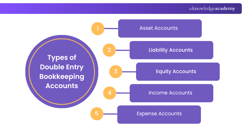 Types of Double-Entry Bookkeeping Accounts Types of Double-Entry Bookkeeping Accounts