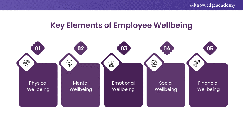 Types of Employee Wellbeing Types of Employee Wellbeing