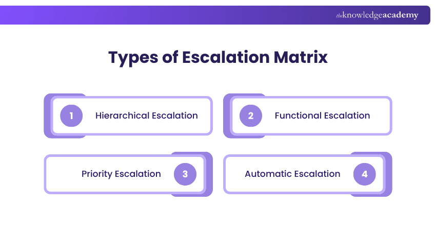 Well-designed Escalation Matrix Benefits