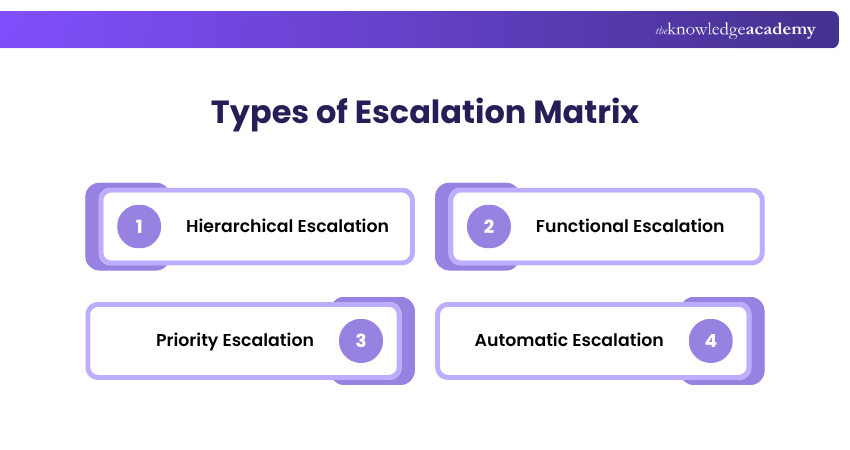 Types of Escalation Matrix Escalation Matrix