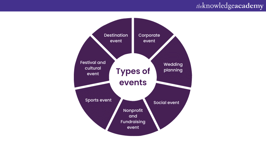 Types of Events