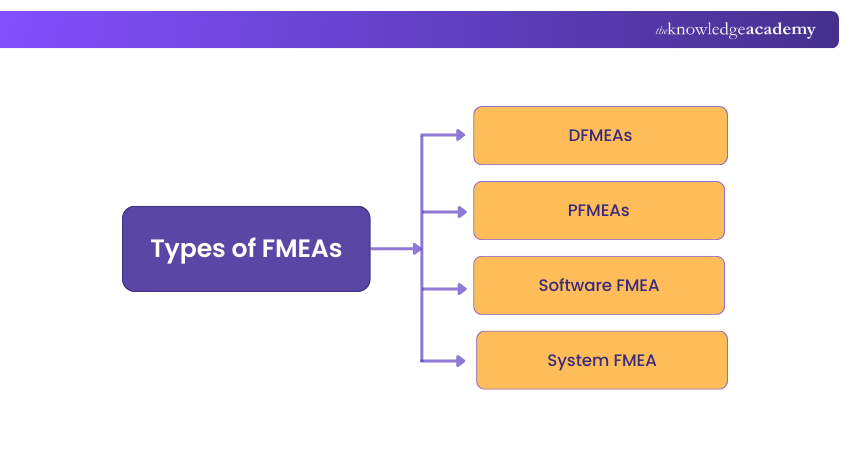 Types of FMEAs Types of FMEAs