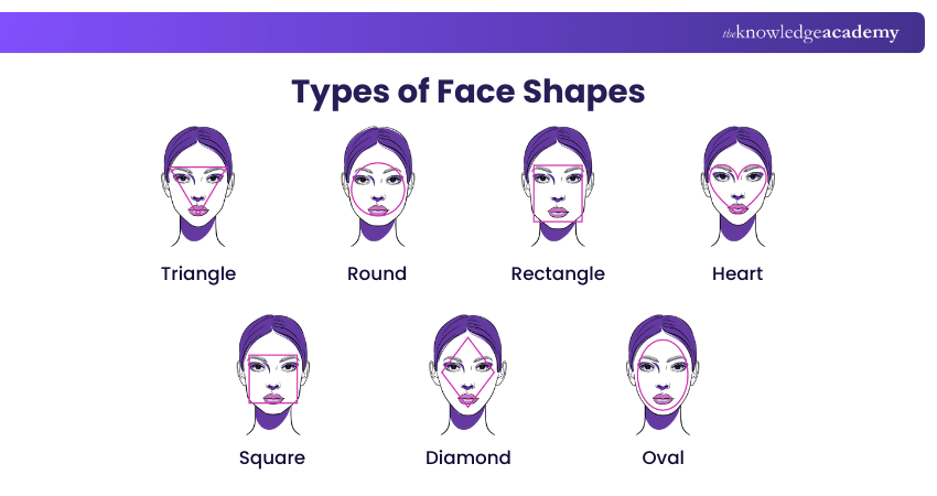 Types of Face Shapes Types of Face Shapes
