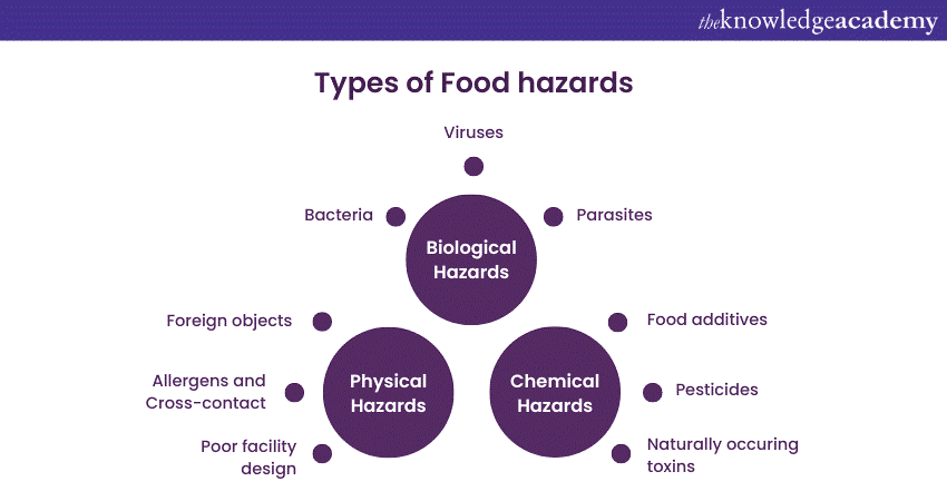 Types of Food Safety Hazards