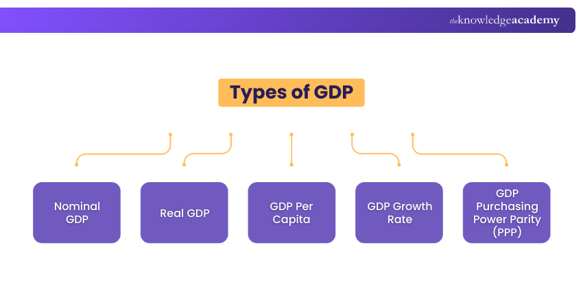 Types of GDP