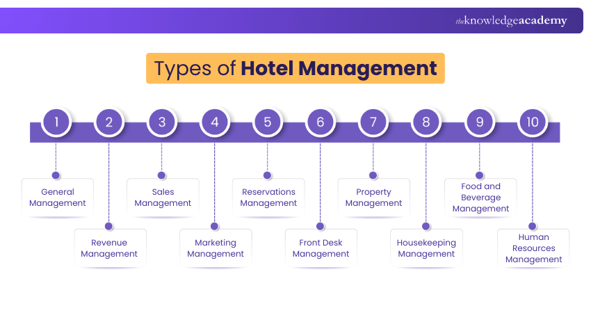 Types of Hotel Management