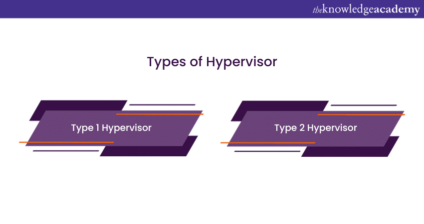 Types of Hypervisor Types of Hypervisor