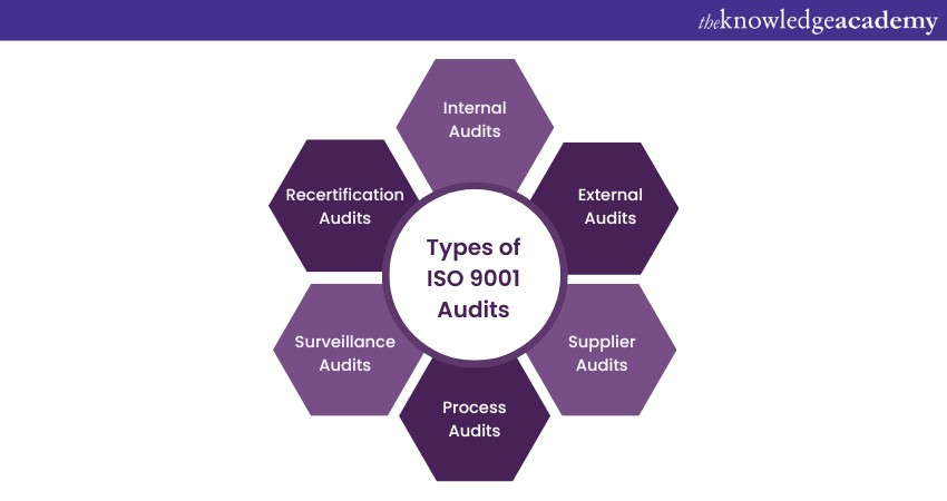 Types of ISO 9001 Audits
