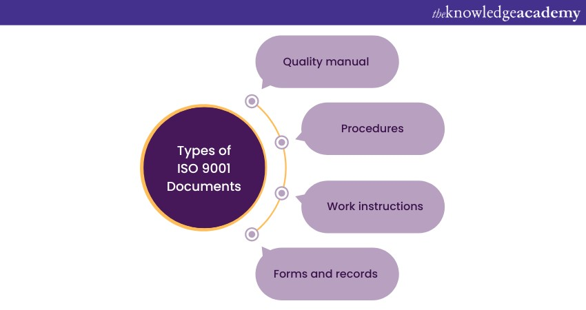 Types of ISO 9001 Documents