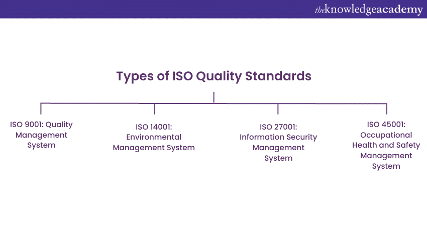 Types of ISO Quality Standards