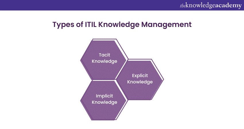 Types of ITIL Knowledge Management 