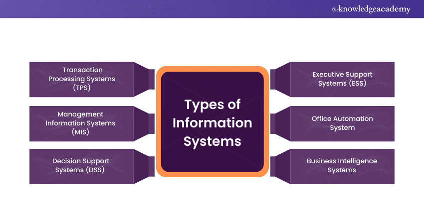 Types of Information Systems