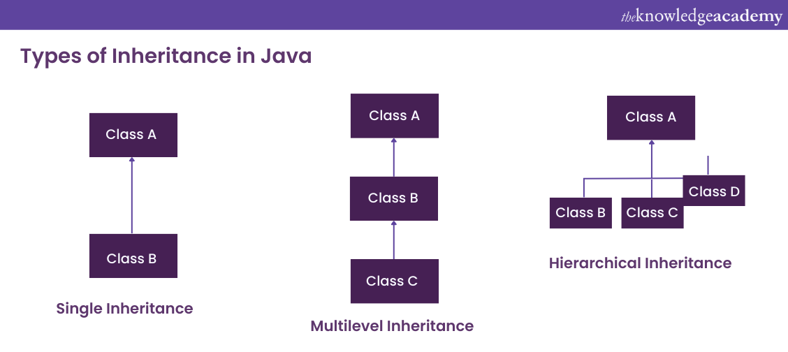 Types of Java Inheritance