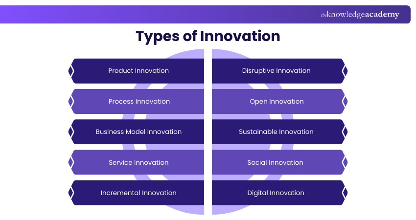 Types of Innovation Types of Innovation