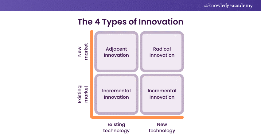 Types of Innovation: A Comprehensive Guide