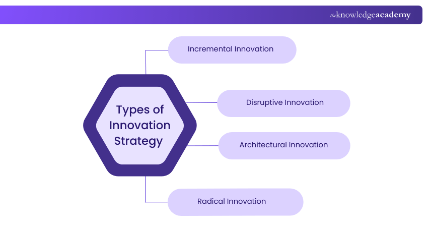 Types of Innovation Strategy Types of Innovation Strategy