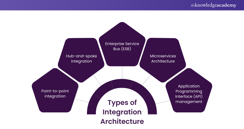 Types of Integration Architecture 