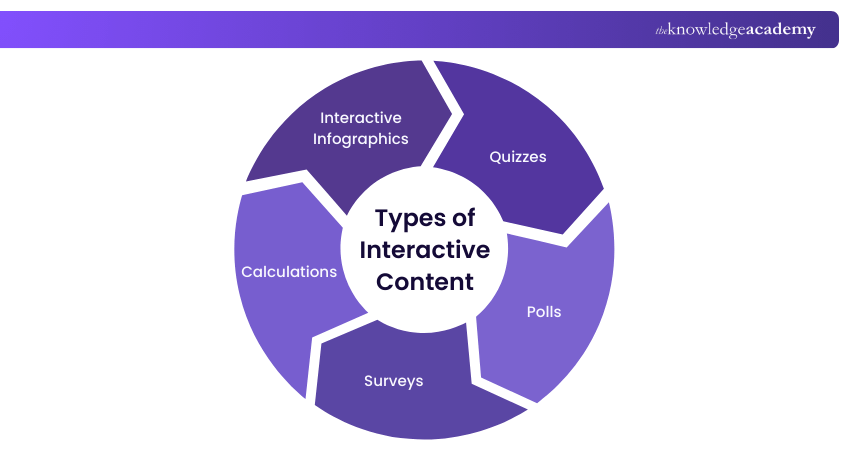 Types of Interactive Content