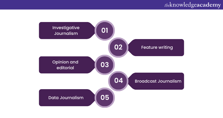 Types of Journalism 