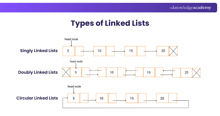 Types of Linked Lists Different types of Linked Lists