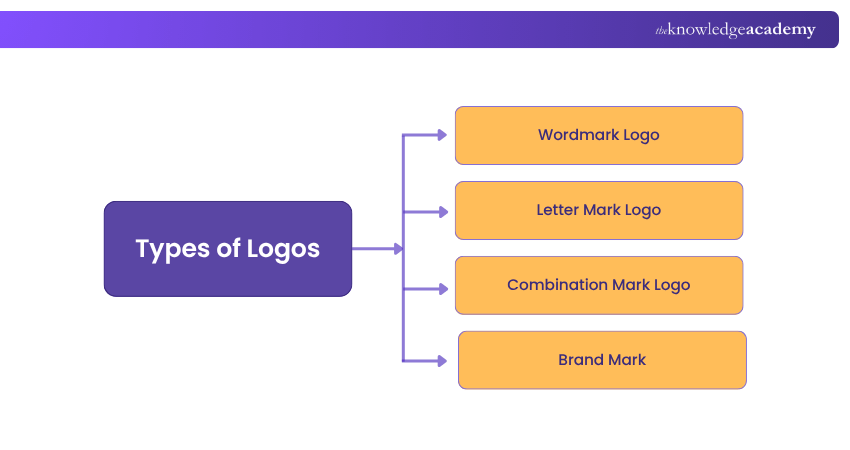 Types of Logos