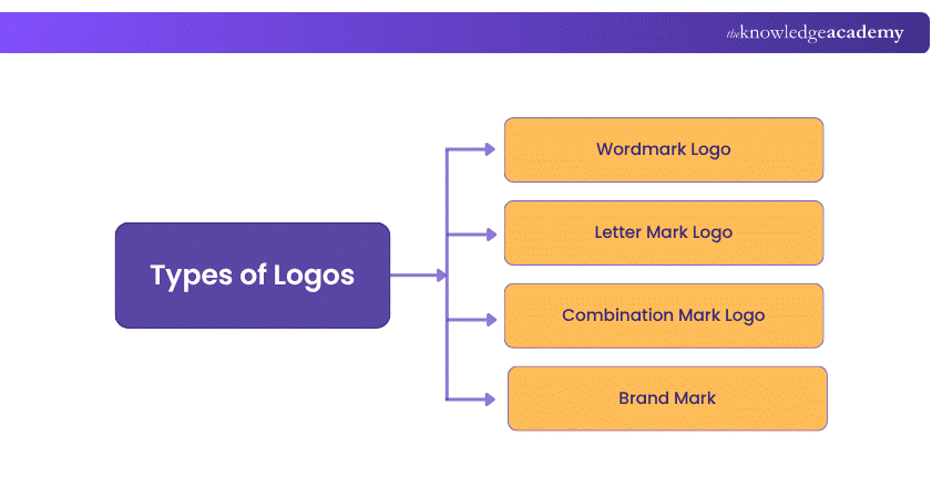 Types of Logos