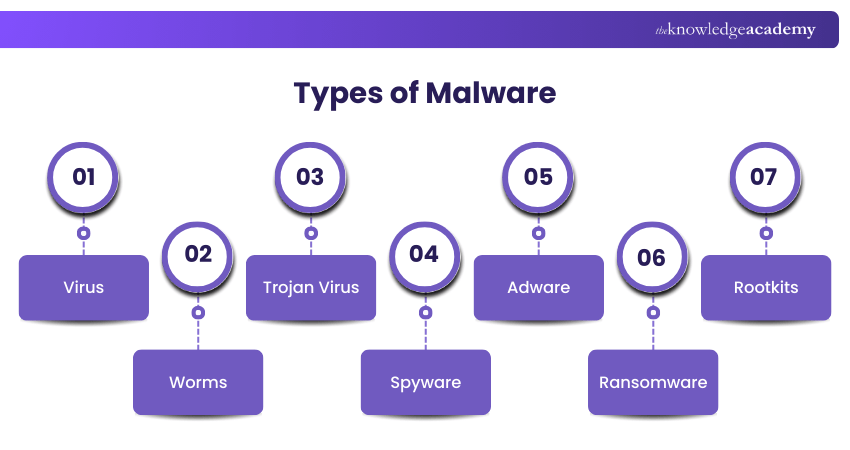 Types of Malware